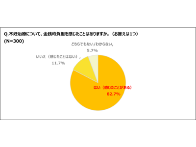 保険適用範囲拡大目前！不妊治療経験者の82.7％が「金銭面の課題あり」と回答