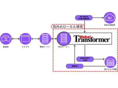 長野市民病院とユニリタが「生成AI × Waha! Transformer」の共同実証実験を実施