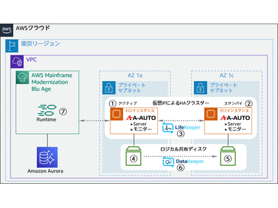 ユニリタのジョブ管理ツール「A-AUTO」、AWS Mainframe Modernizationとの連携を実現