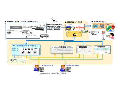 バス利用者への利便性向上とバスの運行データと乗降データのリアルタイム収集の自動化を実現