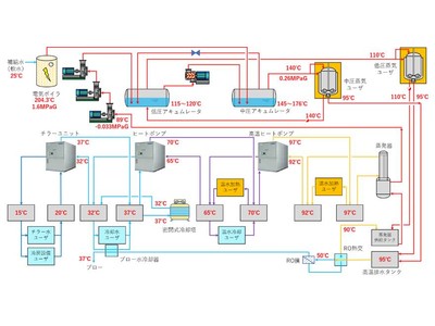 『工場排熱利用と熱の再利用によるオール電化システム』を発明