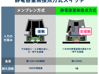 NIZ-AKEEYO 黒系配色 静電容量キーボード 82キー 販売開始