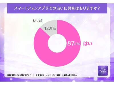 【占いに関する調査】87.1％がスマートフォンアプリでの占いに興味があると回答、人気の占いの種類も調査