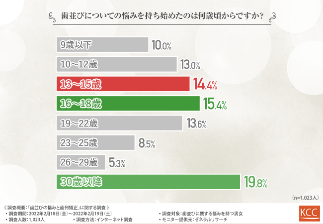 【歯並びの悩み】見た目や噛み合わせが悪くコンプレックスと感じることも！？歯列矯正を行わない理由とは？