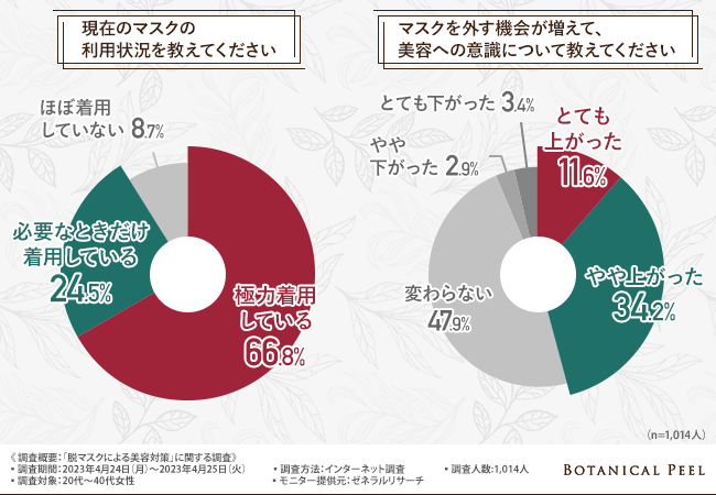 【脱マスクによる美容対策に関する調査】スキンケアを重視している方が約6割！スキンケアアイテムを正しく利用できている？