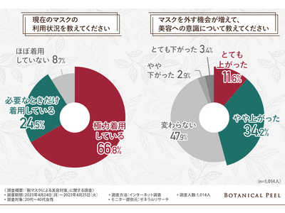 【脱マスクによる美容対策に関する調査】スキンケアを重視している方が約6割！スキンケアアイテムを正しく利用できている？