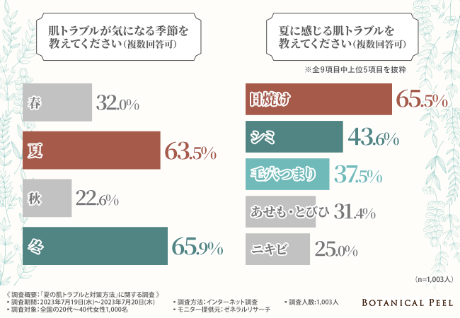 【夏の肌トラブルと対策方法に関する調査】夏の肌ダメージは秋以降の肌にも影響を及ぼしている！？夏の肌ダメージに対するアフターケアとは？