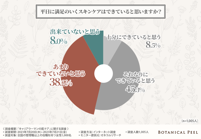 【キャリアウーマン必見！】忙しい中でも美容に気を遣っている人は９割以上！しかし、気になるシミや乾燥に十分なケアができているのは１割以下という結果に