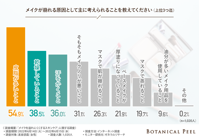 【朝のスキンケア、手を抜いてない？】メイクの持続力はメイク前にかかっている！崩れにくい肌を作るスキンケアとは