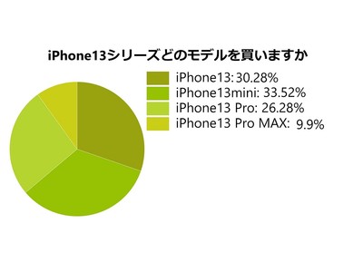 一番人気モデルはiPhone13 mini！欲しい色はミッドナイト・ゴールドと