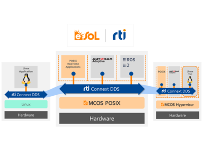 イーソルと米国RTI、自動車および産業オートメーション業界向け共同ソリューションで業務提携