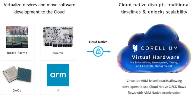 eSOL TRINITY、米Corellium社と仮想ハードウェア製品「Corellium」の国内代理店契約を締結