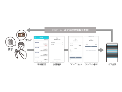 LINEを活用したガス業界向けDXサポートシステム「Connect Board」より遠隔督促決済サービス「αRequest」誕生