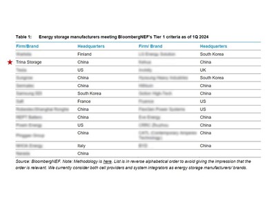 トリナ・ストレージ、新エネルギー市場最も信頼性のある第三者研究機関、BNEFの調査において2024年第1四半期エネルギー貯蔵 Tier 1メーカーとして選出