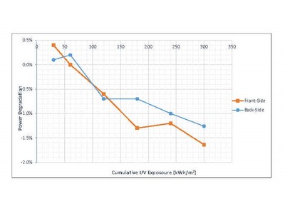 トリナ・ソーラー Vertex N 720Wモジュール UV300紫外線照射試験で1.6%の超低劣化を実現