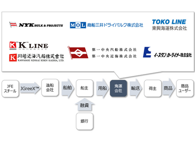 グリーン鋼材「JGreeX(TM)」のドライバルク船への一斉採用決定について