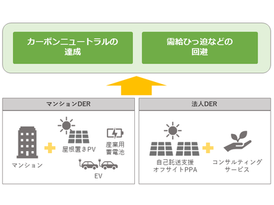 分散型エネルギー源に関連するマンション向けサービス開始・法人向け拡充～カーボンニュートラルの達成と電力需給ひっ迫の回避などに貢献～