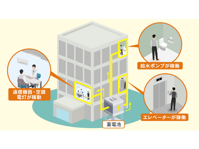 初期費用0円で蓄電池を設置でき、非常時の電源確保が可能！業界初の「蓄電池活用によるビルのBCP対策強化プロジェクト」を始動