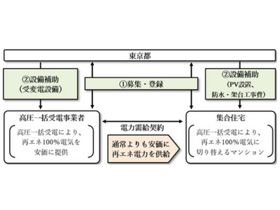 都内集合住宅への再エネ100%供給を条件とした補助事業への登録が完了～1棟あたり年間25mプール144杯分のCO2を削減し、脱炭素化に貢献～