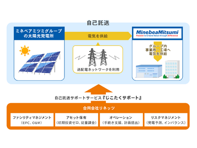 三菱ＨＣキャピタルおよび中央電力が共同出資するリネッツを通じてミネベアミツミグループに自己託送サービスを提供