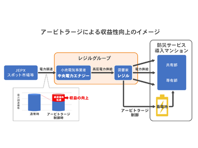 一括受電マンションにおける蓄電池の最適アービトラージ制御を開始。電力調達コストを軽減し、マンション防災サービスの収益性向上に寄与