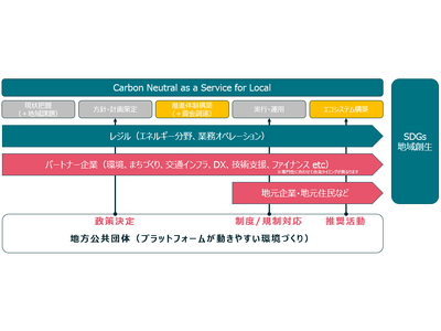 地方公共団体向け脱炭素サポートサービス「CNaaS for Local」を提供開始。 再エネ施設の最適運用により、地方公共団体に不足する脱炭素活動資金を創出できる新サービス