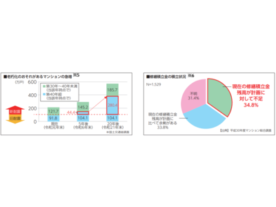 新プラン「まとまるプラン」で使用量250kWh以上が業界最安水準に！『一括受電「EneAll」サービス』で修繕積立金や電気代の高騰をカバー