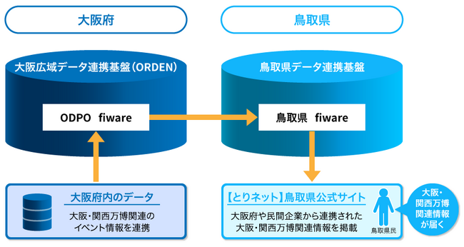 大阪広域データ連携基盤（ORDEN）と鳥取県データ連携基盤との連携による大阪・関西万博関連情報の配信について