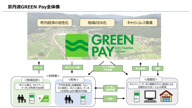 京都府京丹波町におけるデジタル地域通貨アプリ「京丹波GREEN Pay」のリリースについて