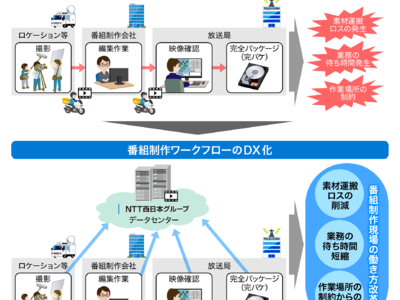 NTT西日本グループ、メディアリンクス、朋栄が「遠隔編集サービス」共創プロジェクトを発足