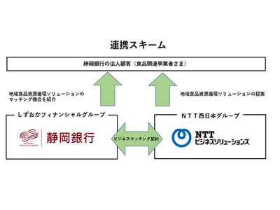 食品資源循環型社会の拡大に向け静岡銀行とビジネスマッチング契約を締結