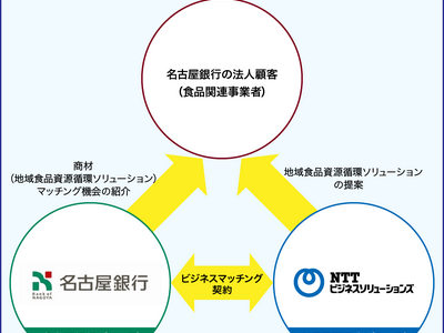 食品資源循環型社会の拡大に向け名古屋銀行とビジネスマッチング契約を締結