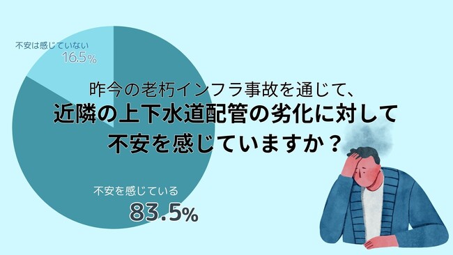 老朽インフラに不安を感じている人は83.5% 大規模災害や設備劣化における断水対策に、産業用ホースの力を。
