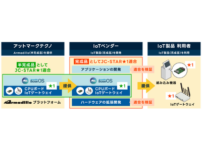 ArmadilloがIoT製品に対するセキュリティ適合性評価制度の★1に適合予定