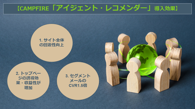 シルバーエッグ、「CAMPFIRE」に導入したAIレコメンド機能でトップページの誘導効果を改善。収益性、回遊率、メール開封率などでも幅広い効果を確認