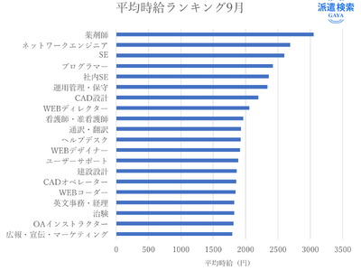 【9月度10月度派遣求人情報比較】派遣求人増減ワースト1位は東京-18,572件、増加1位は兵庫県＋3,964件