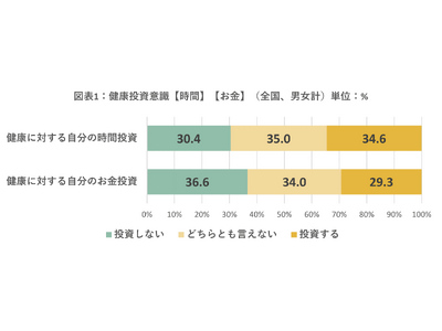 健康に対する投資意識を調査　時間への投資は3213万人、お金への投資は2827万人30代で投資意識に男女差が広がる