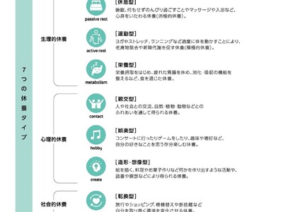 今話題の「休養学」から7つの休養タイプを解析　娯楽、親交タイプの実施率が上昇、休養は多角化傾向に