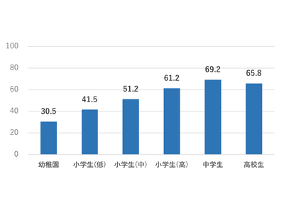 中高生の約7割が疲労を抱え、スマートフォン長時間使用で就寝時刻が後退　中学入学がターニングポイントに