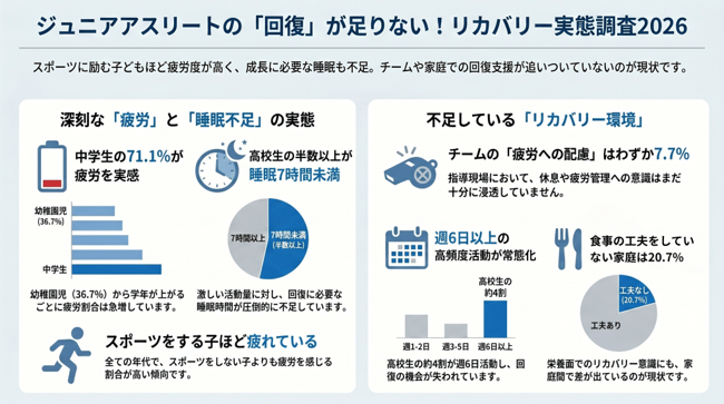 ジュニアリカバリー白書2026レポートvol.2 ジュニアアスリートのリカバリー実態調査