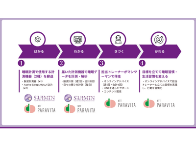 【NTT PARAVITA×S’UIMIN】柳沢正史教授監修・自宅で取り組める睡眠改善サービス「SOMNO＋」をリリース