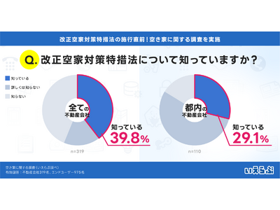 改正空家対策特措法を知っている不動産会社は40%未満、都内では30%に届かず｜空き家に関する状況調査（いえらぶGROUP）