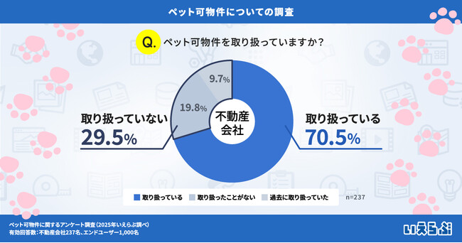 ペット可物件の需要が拡大！取り扱いは7割を超えるも、2割の入居希望者が物件不足を実感｜いえらぶ調べ