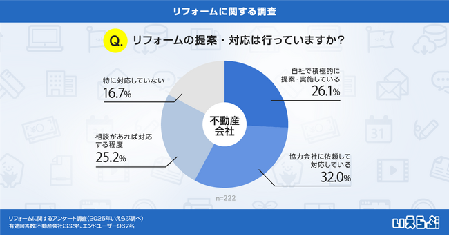 リフォーム提案・対応している不動産会社は約6割！リフォーム市場の拡大に必要な信頼される情報提供とは｜いえらぶ調べ