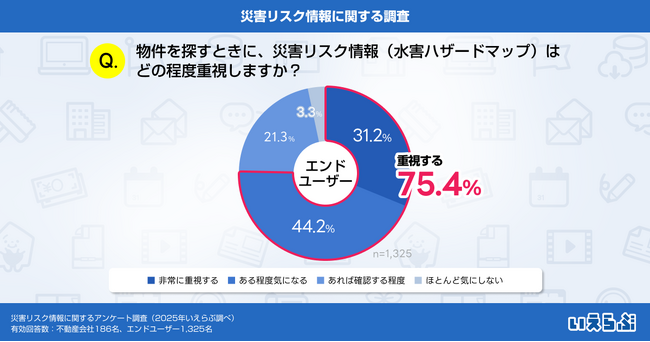 約8割のエンドユーザーが災害リスク情報を重視、不動産会社の情報開示に温度差｜いえらぶ調べ