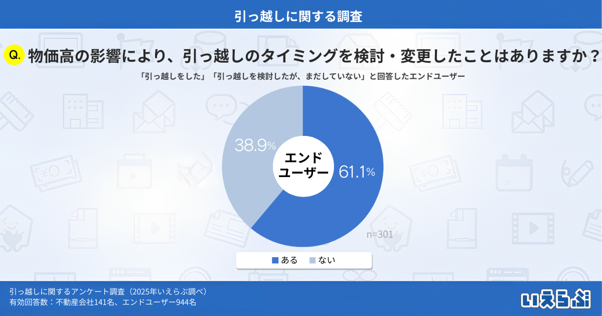 物価高で引っ越し判断に変化、約6割が「時期や条件を変更」と回答…
