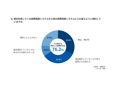 ハーモス経費、「経費精算システム入れ替えにまつわる動向調査」を実施～経費精算システムを導入している経理担...