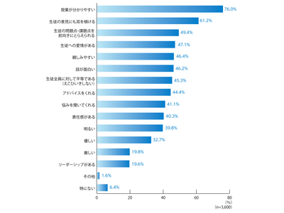 中高生の親世代3,600人に聞いた理想の先生　先生になってもらいたい著名人はやっぱりあの人！？～調査レポート「カンコーホームルーム」Vol.201「中高生の親世代が思う理想の先生」～