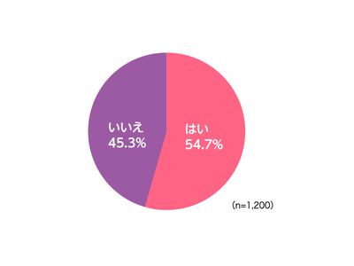 中高生1,200人に聞いた「花粉症の発症有無」2人に1人が花粉症、8割以上が「勉強に集中できない」経験あり～調査レポート「カンコーホームルーム」Vol.204「中高生の花粉症と悩み」～