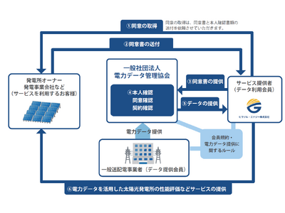 東大発スタートアップのヒラソル・エナジー　2023年10月2日より提供開始される電力データを活用し太陽光発電所運営のDX化を加速